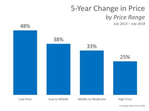Home Prices the difference 2